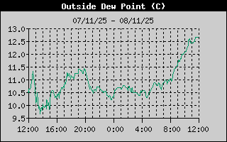 Dew Point