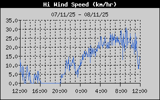 High Wind Speed