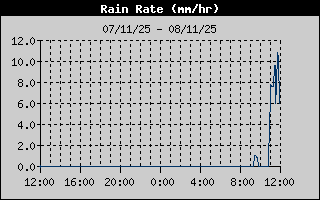 Rain Rate