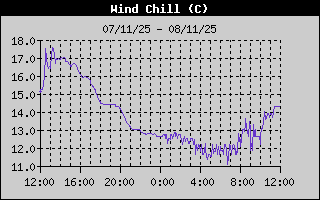 Wind Chill