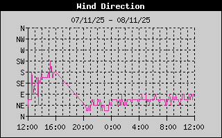 Wind Direction