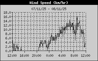 Wind Speed