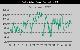 Outside Dewpoint History