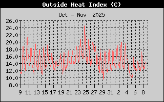 Heat Index History