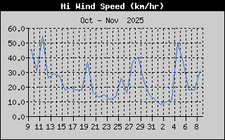 High Wind Speed History