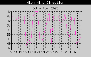 Direction of High Wind History