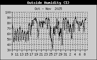 Outside Humidity History