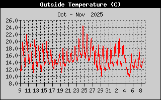 Outside Temperature History