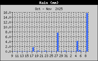Total Rain History