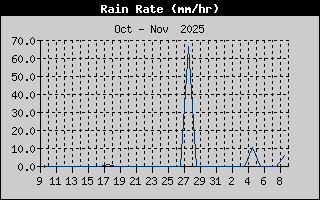 Rain Rate History
