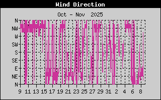 Wind Direction History