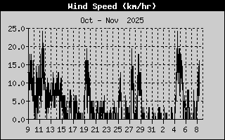 Average Wind Speed History
